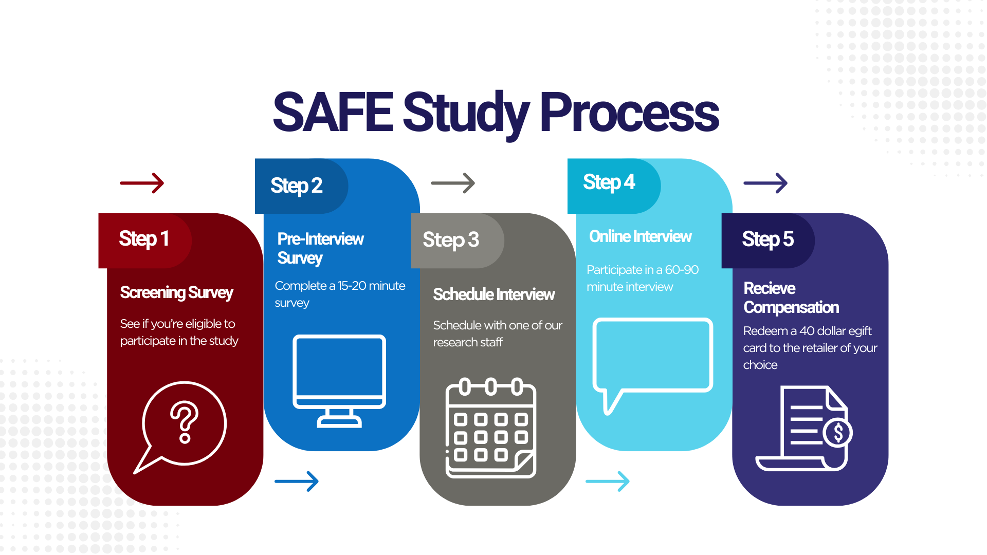 SAFE Study Process