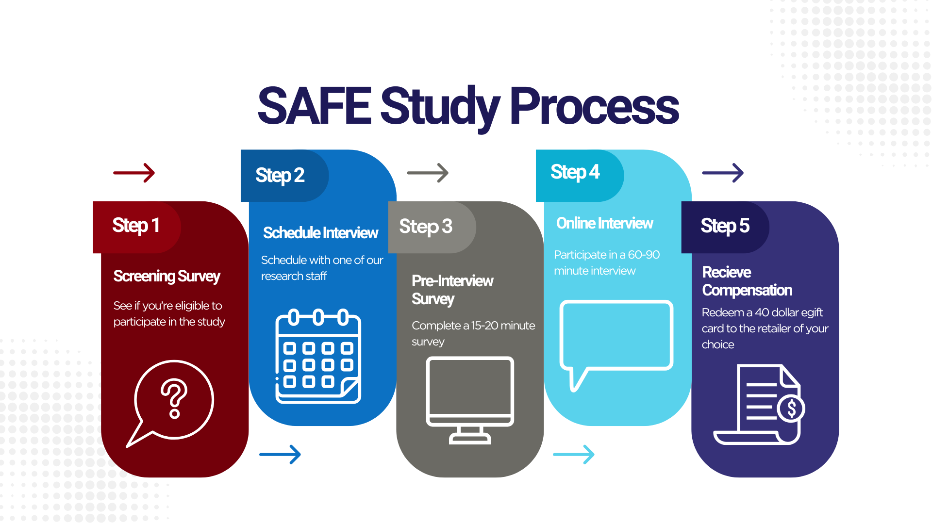 SAFE Study Process (1)